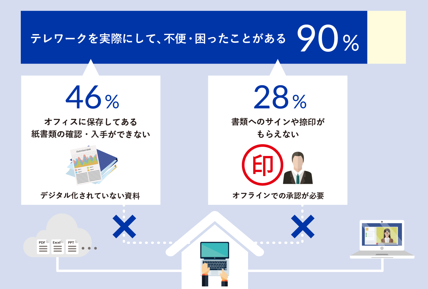 テレワークを実際にして、困ったことがある