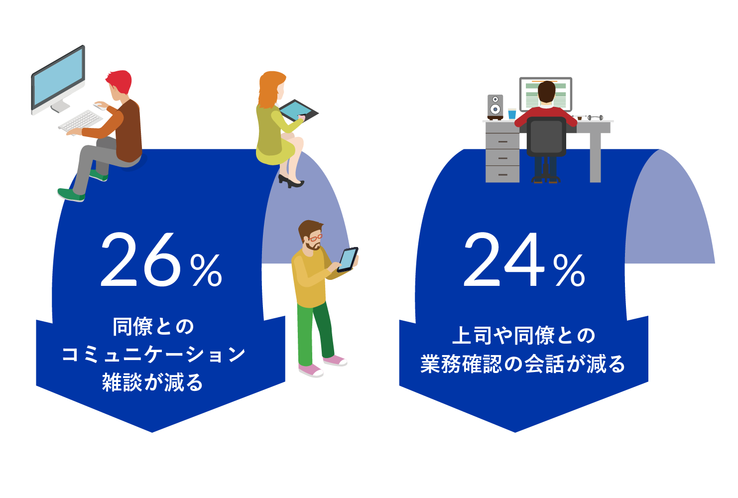 テレワークを実際にして、困ったことがある