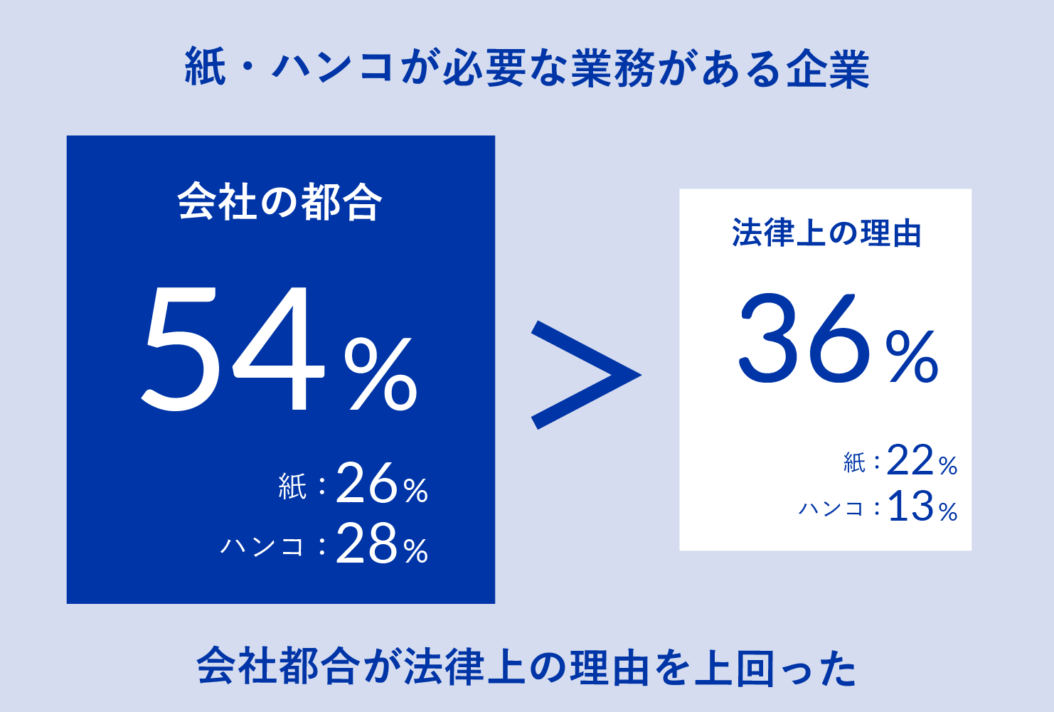 紙・ハンコが必要な業務がある企業