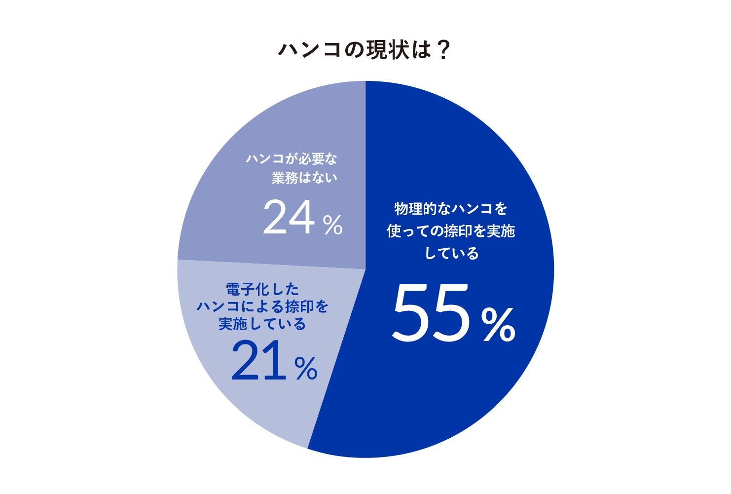 ハンコの現状は？