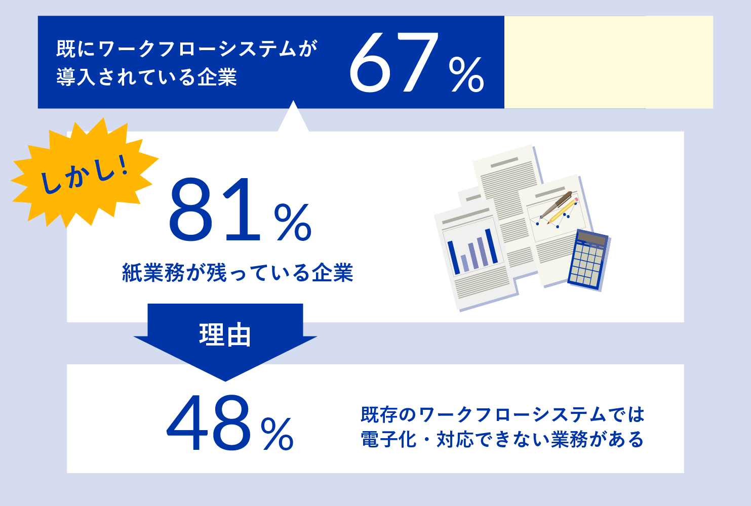 すでにワークフローシステムが導入されている企業