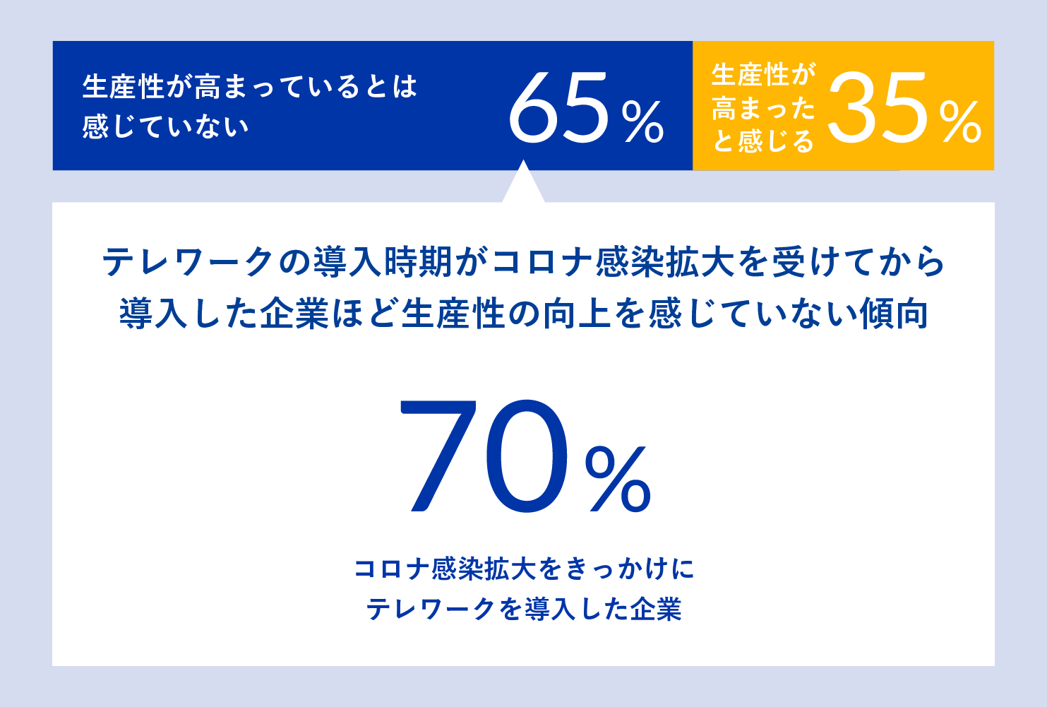 コロナ感染拡大をきっかけにテレワークを導入した企業