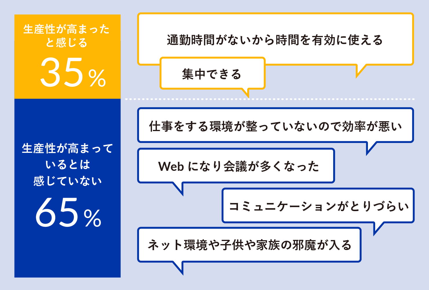 テレワークを実施する上でオフィスで働く以上に生産性が高まっているか