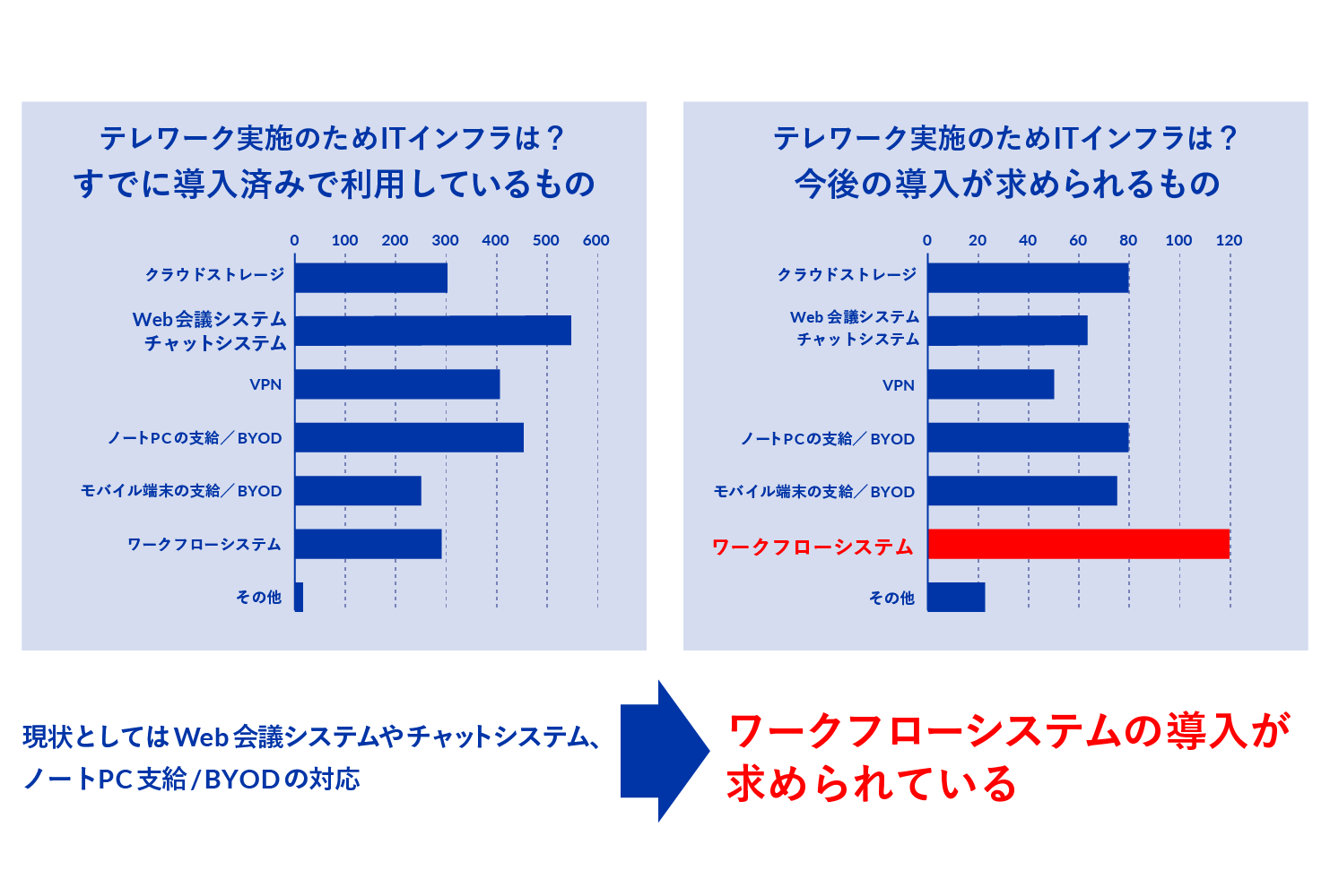 テレワーク実施のためITインフラは？