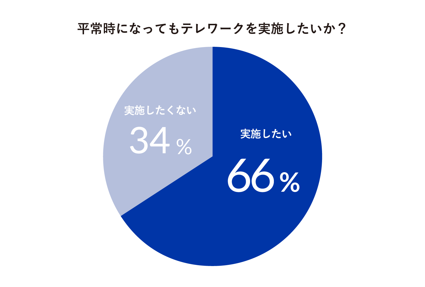 平常時になってもテレワークを実施したいか?