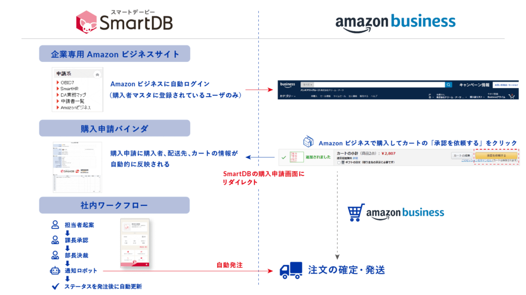 AmazonビジネスとのAPI連携フローのイメージ