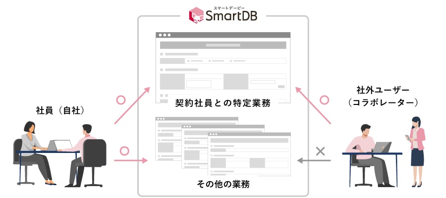 「SmartDB」コラボレーター機能の概念