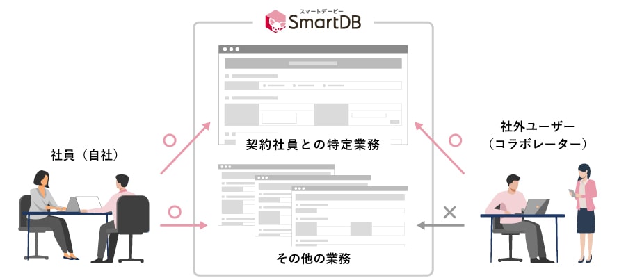 コラボレーター機能の概念