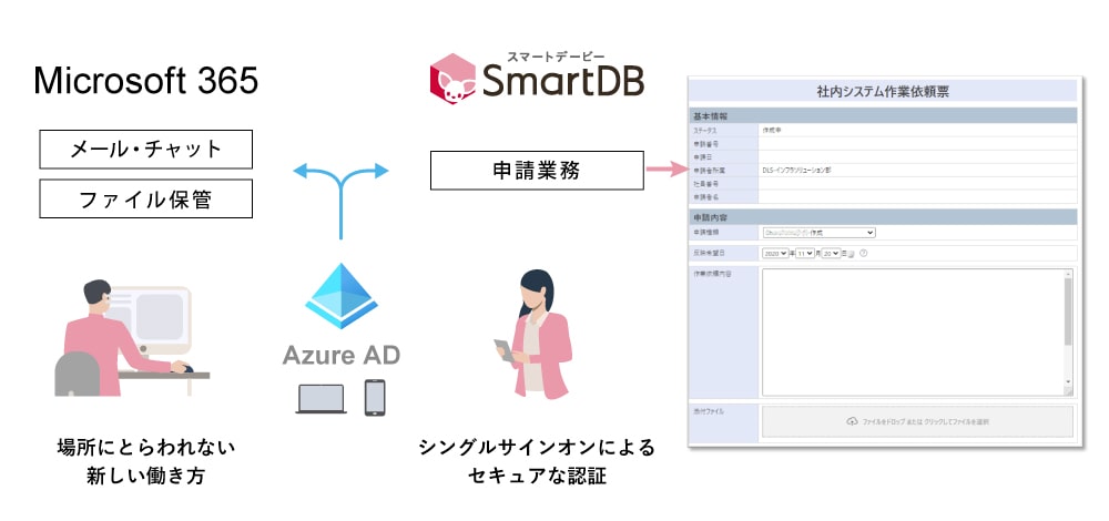 第一生命情報システムの「SmartDB」を活用した新しい働き方のイメージ