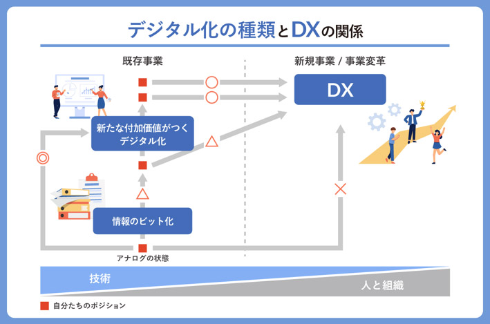 イメージ:DXとデジタル化は別物