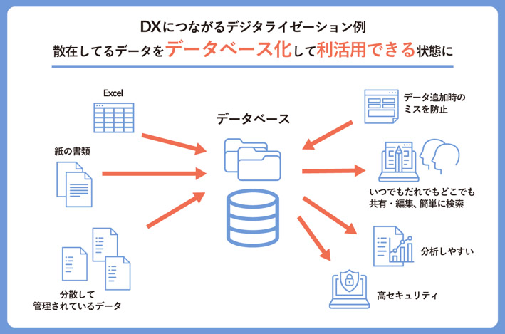 イメージ:DXにるながるデジタライゼーション例