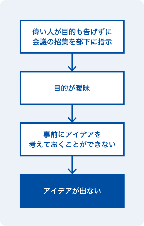 イメージ：会議中に「アイデアが出ない」という因果関係