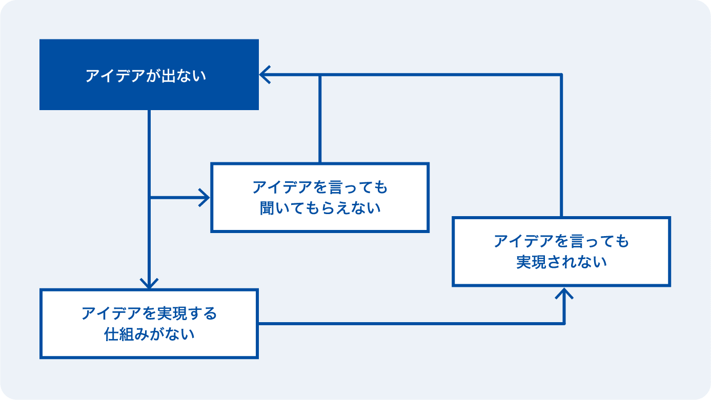 イメージ：「アイデアが出ない」悪循環