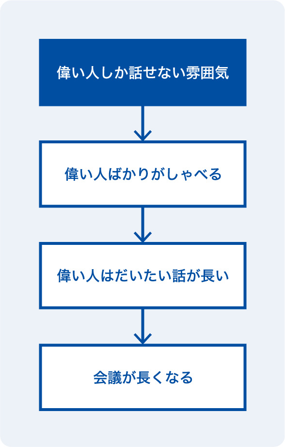 イメージ：根本原因が解消できれば問題はきれいに片付く