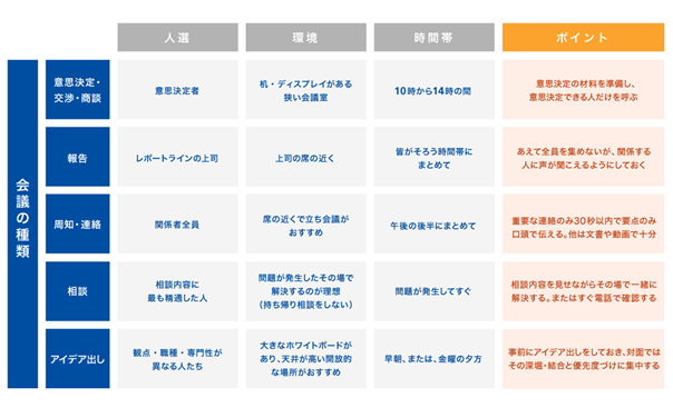 イメージ：会議の種類別オススメのパターン