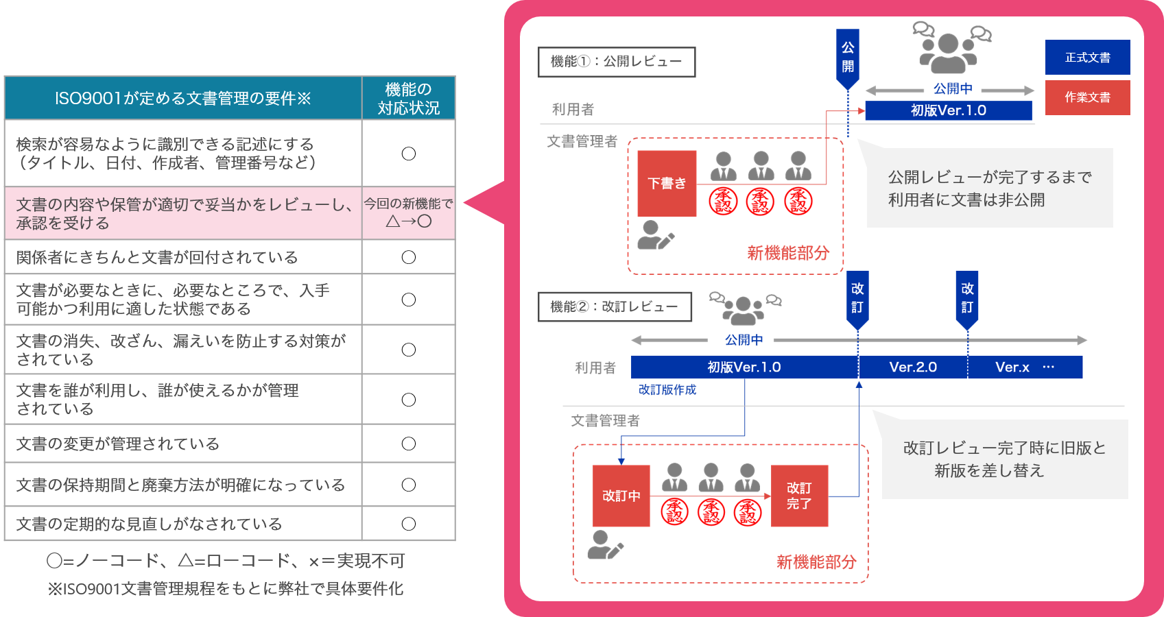 イメージ：ISO9001の文書管理要件に高度に対応する「SmartDB」