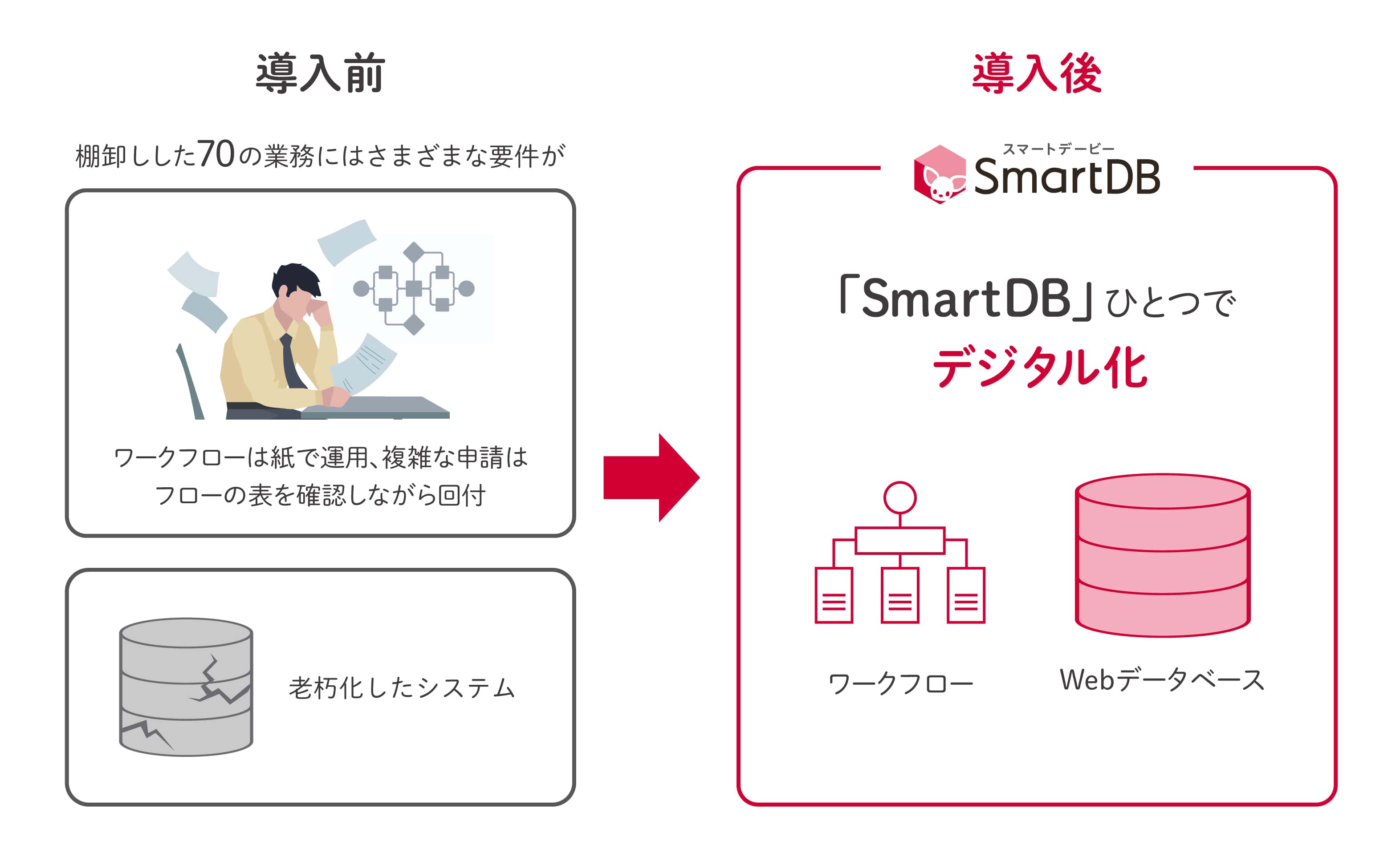 「SmartDB」で業務をデジタル化したイメージ