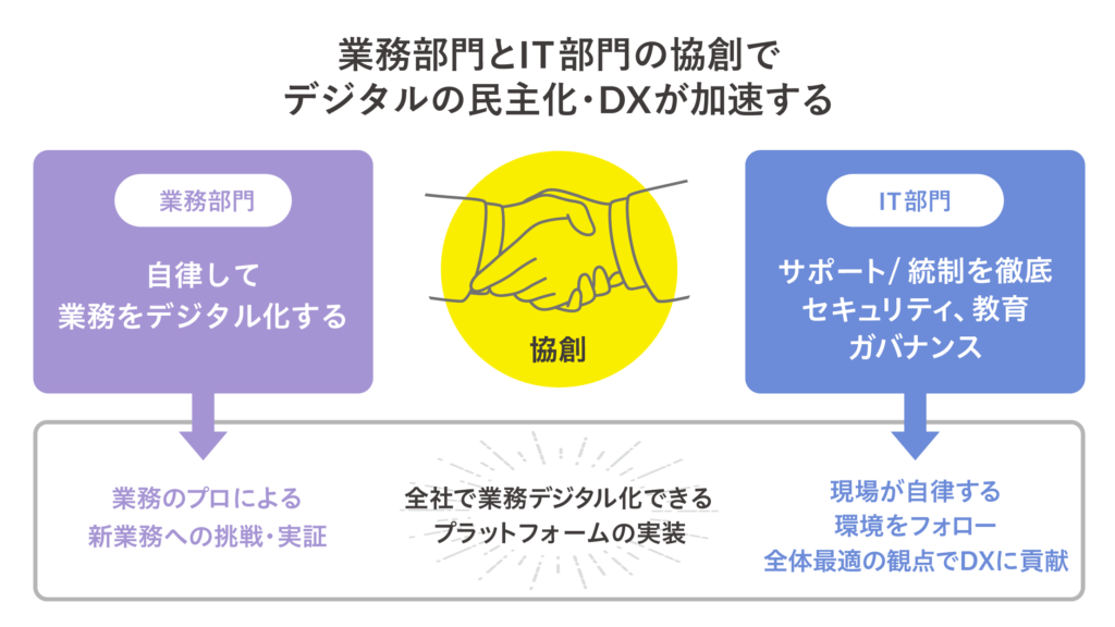 イメージ:DX/デジタル化のキモは業務部門にあり