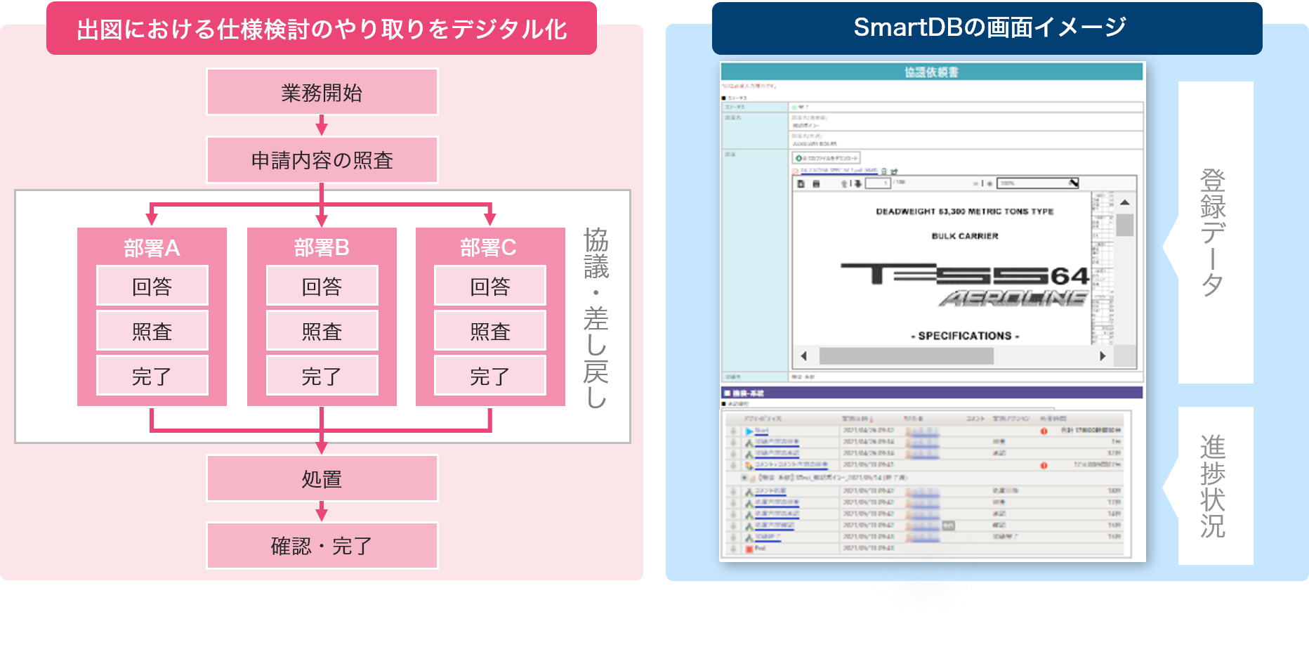 イメージ：SmartDBでデジタル化を実現した業務