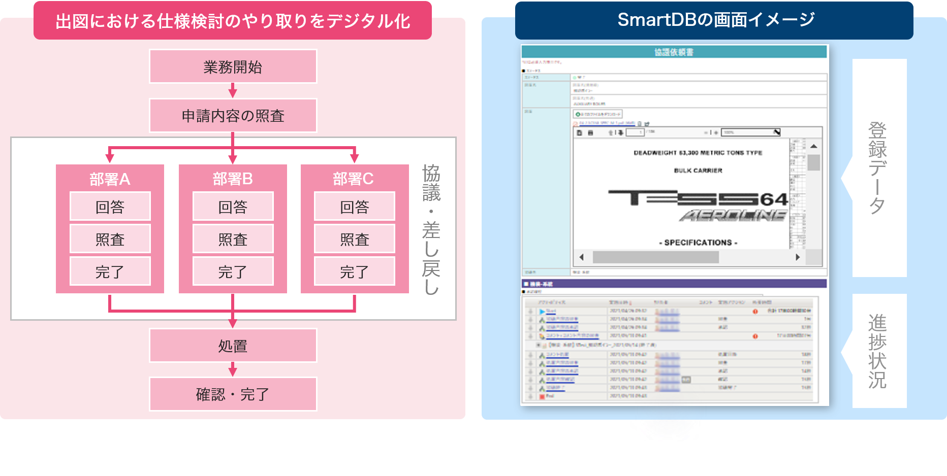 イメージ:SmartDBでデジタル化を実現した業務 イメージ:SmartDBでデジタル化を実現した業務
