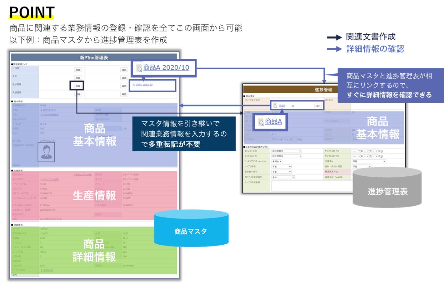 イメージ：業務連携例（商品マスタから関連業務を開始、相互にリンク）