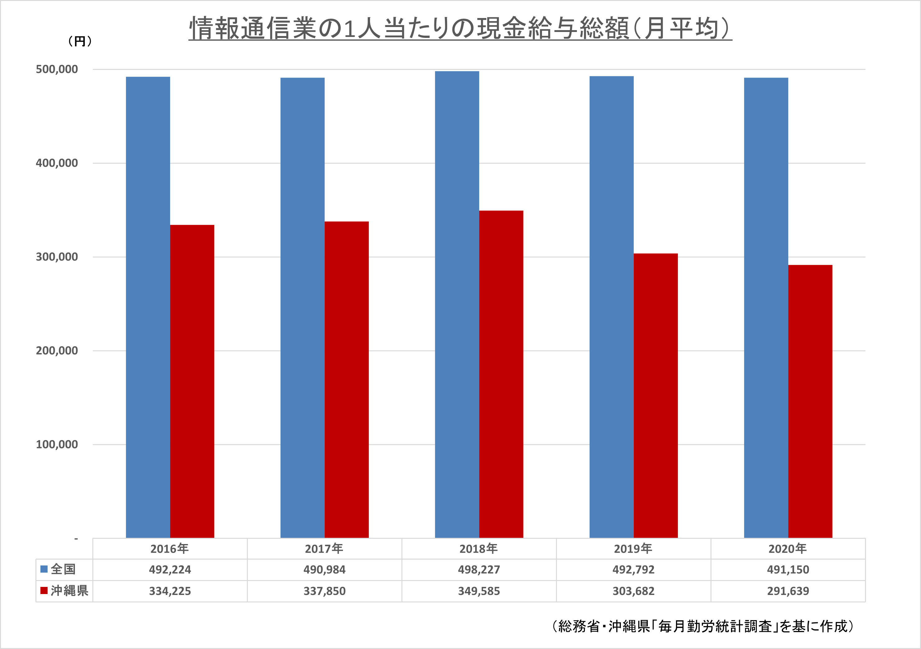 グラフ：情報通信業の1人当たりの現金給与総額（月平均）