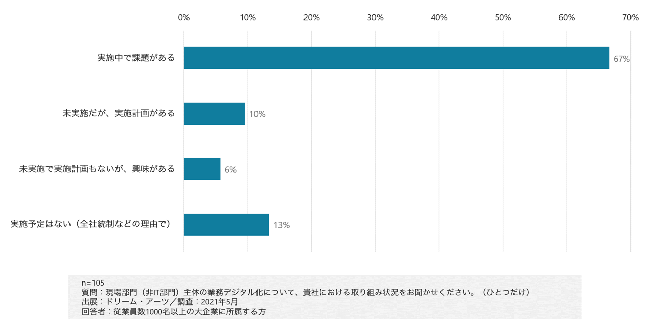 図１：現場部門主体のデジタル化に関する取り組み状況