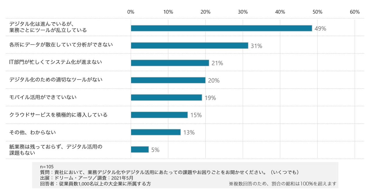 図2：業務デジタル化やデジタル活用にあたっての課題