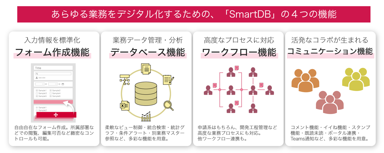 図3:SmartDBの機能イメージ