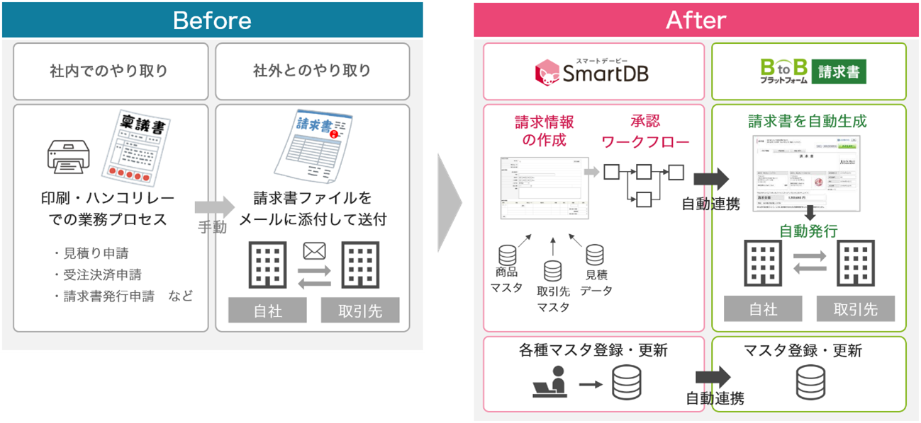 「BtoBプラットフォーム 請求書」と「SmartDB」による業務イメージ