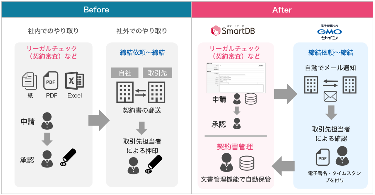 イメージ：「電子印鑑GMOサイン」と「SmartDB」連携時の業務の流れ