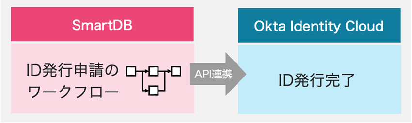 API連携のイメージ