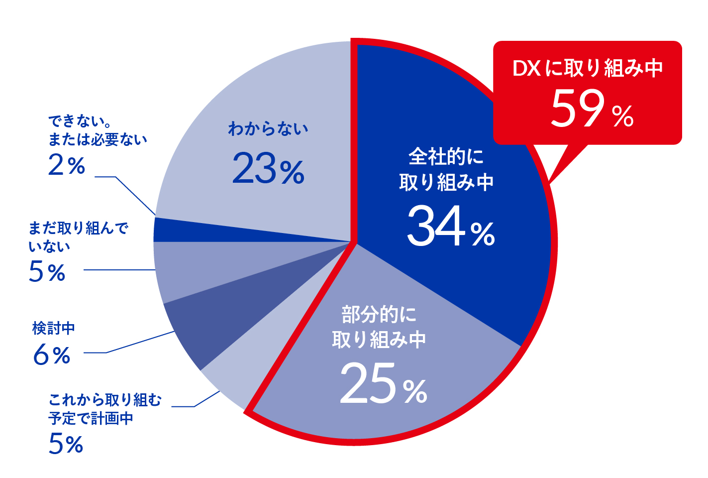 【グラフ①:あなたが勤めている企業では「DX」に取り組んでいますか】