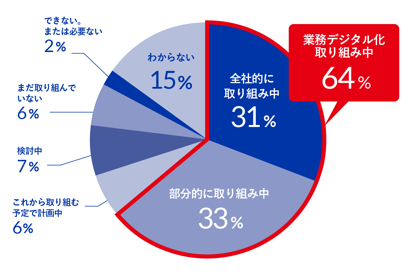 【グラフ②:あなたが勤めている企業では「業務デジタル化」に取り組んでいますか】