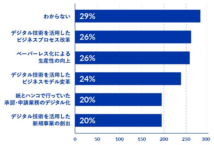 【グラフ③:あなたが勤めている企業での「DX/デジタル化の取り組み」における最重要テーマ（TOP5）】