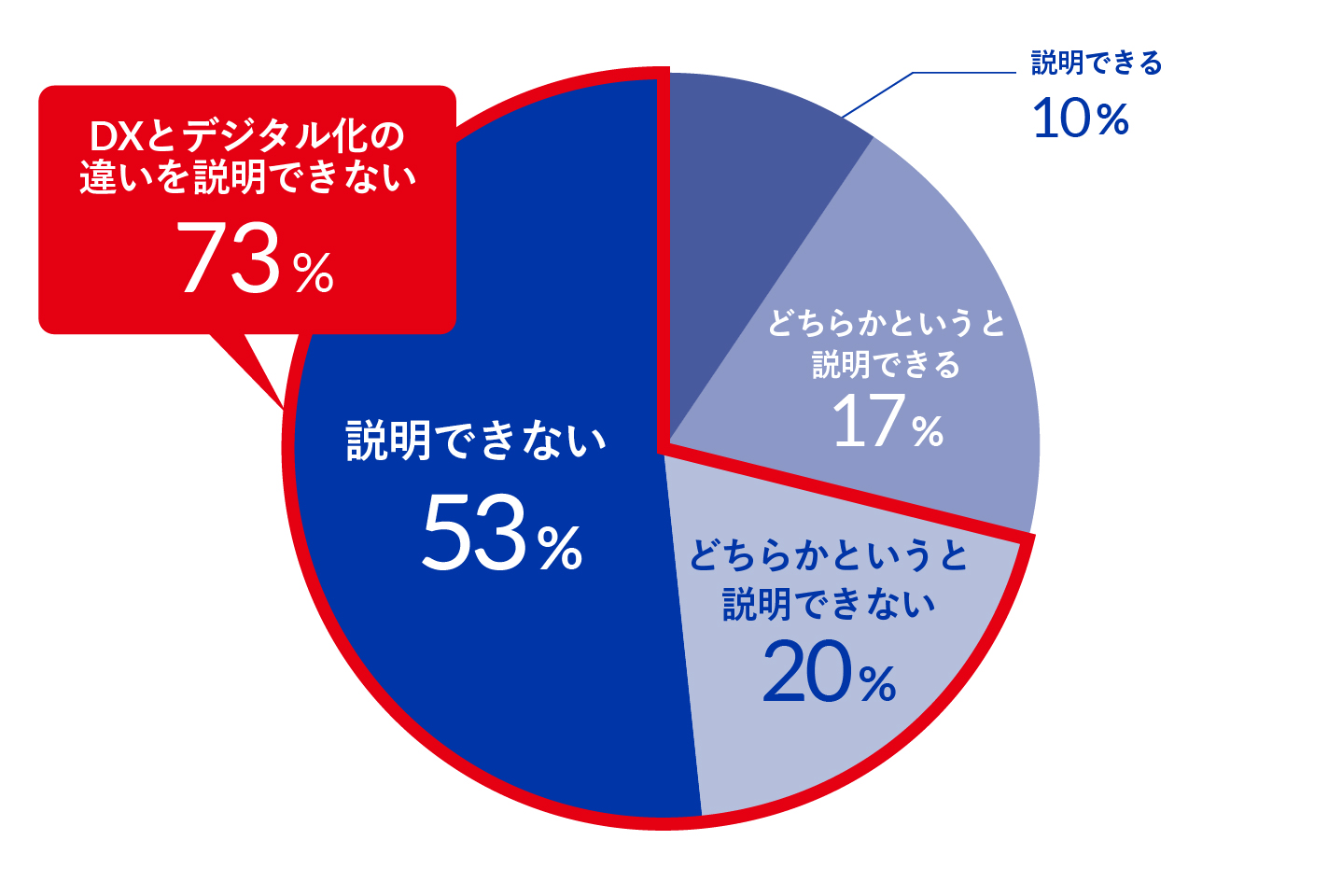 【グラフ④：DXとデジタル化の違いを説明できますか】