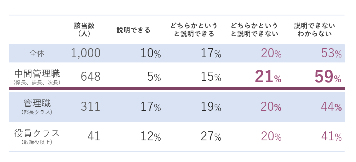 【表①：DXとデジタル化の違いを説明できますか（役職別）】