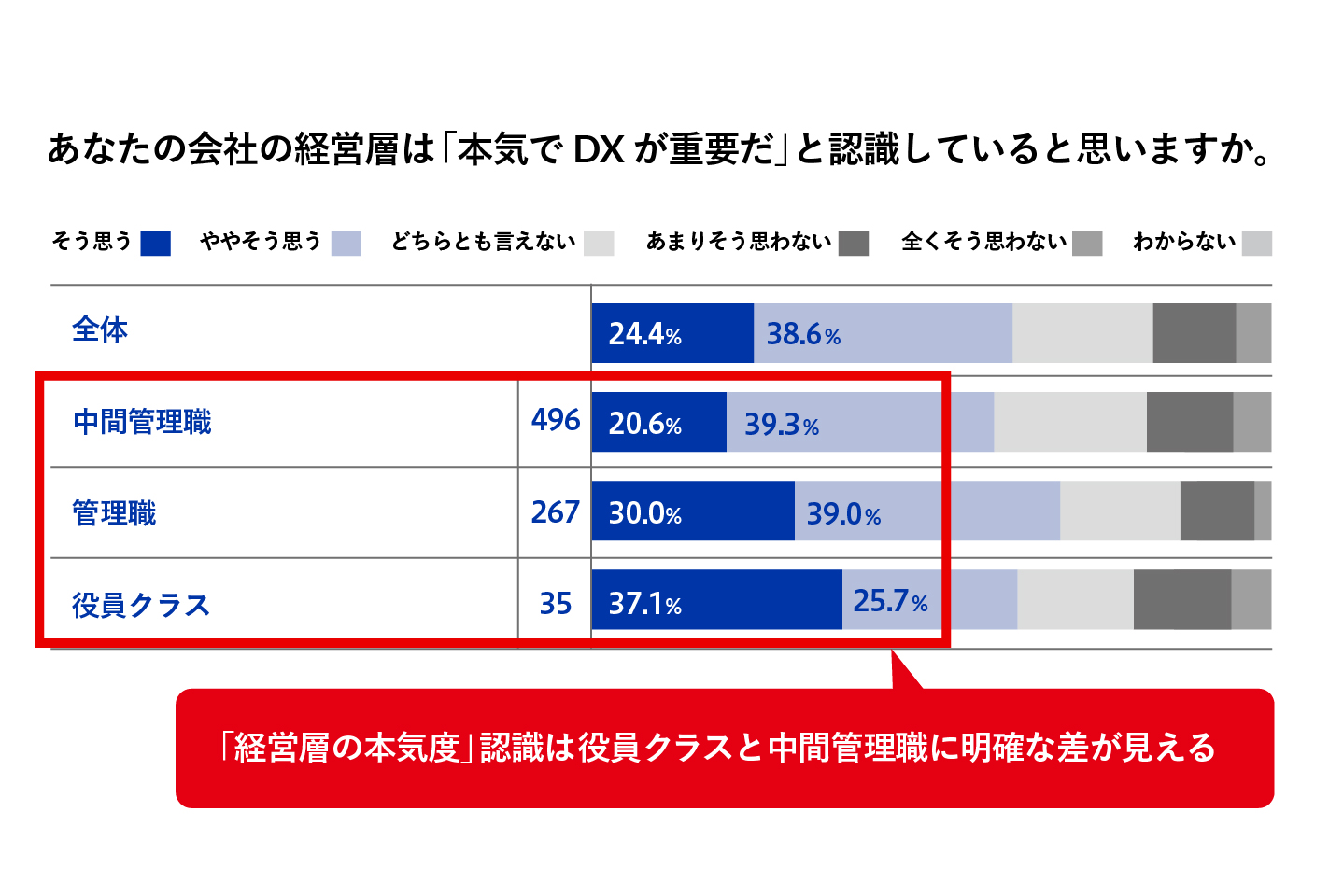 【グラフ⑥：経営層のDXへの本気度（役職別）】