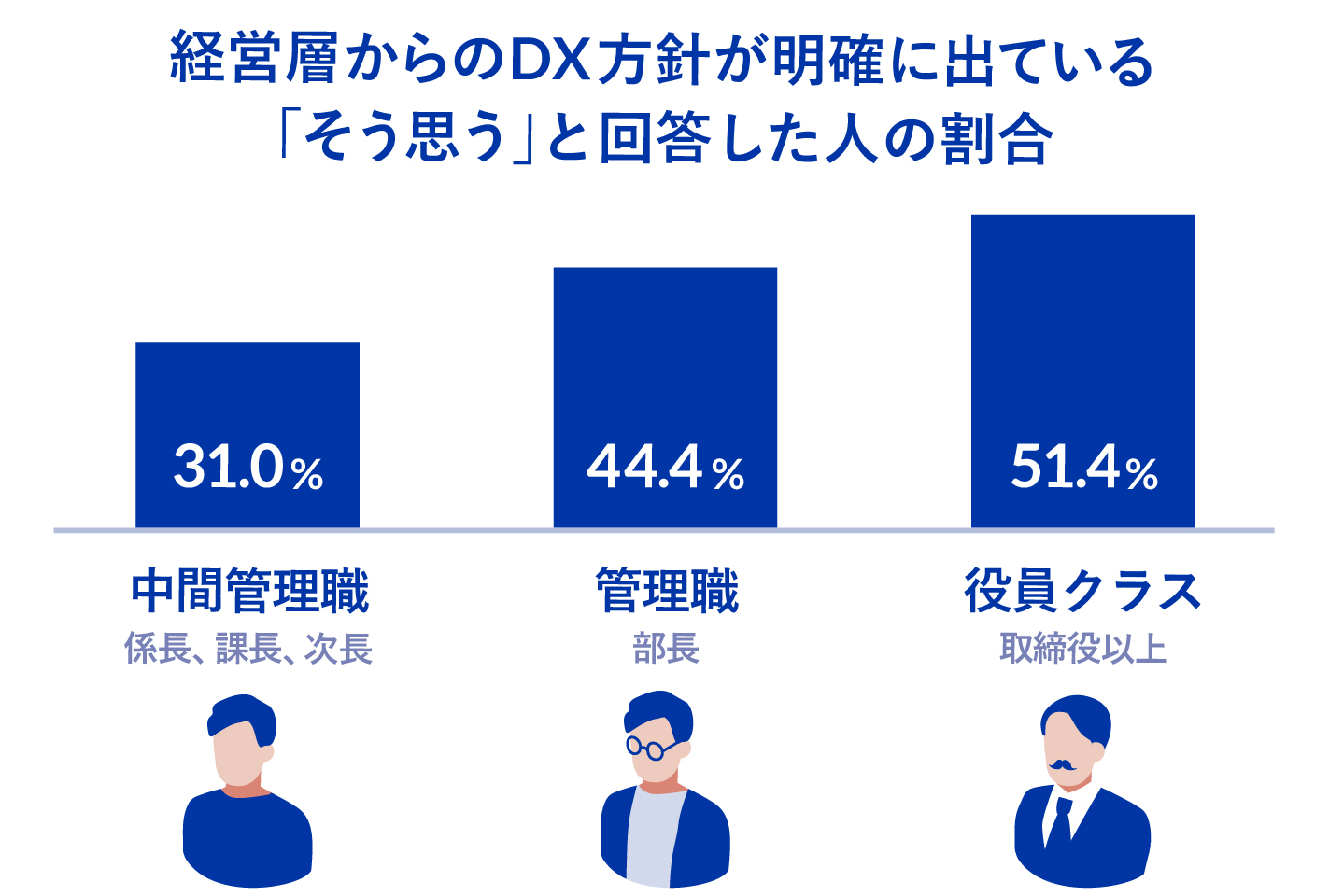 【図①：経営層からDX方針が明確にでていると答えた人（役職別）】