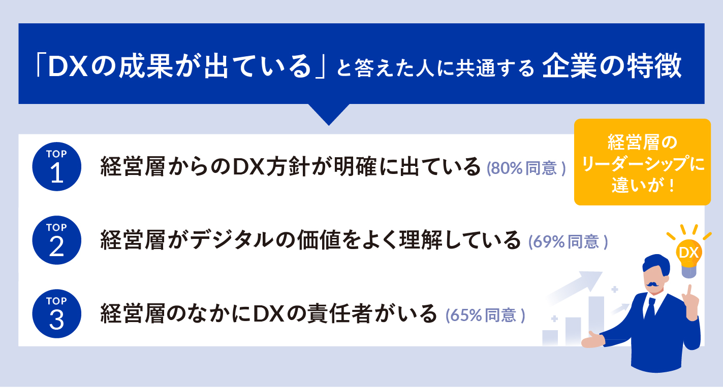 【図②：「DXの成果が出ている企業」の特長 = 経営層のリーダーシップ】