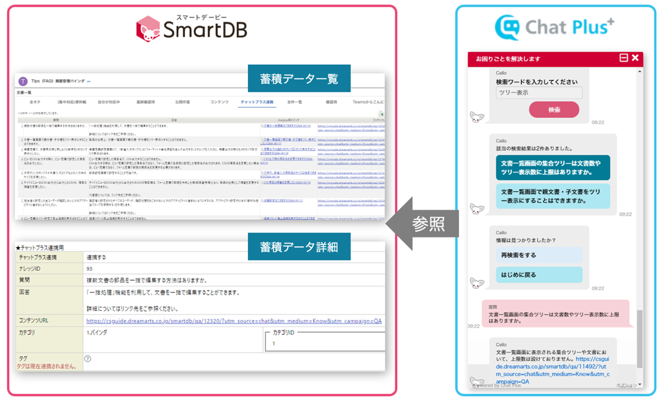 イメージ：「SmartDB」と「ChatPlus」のAPI連携