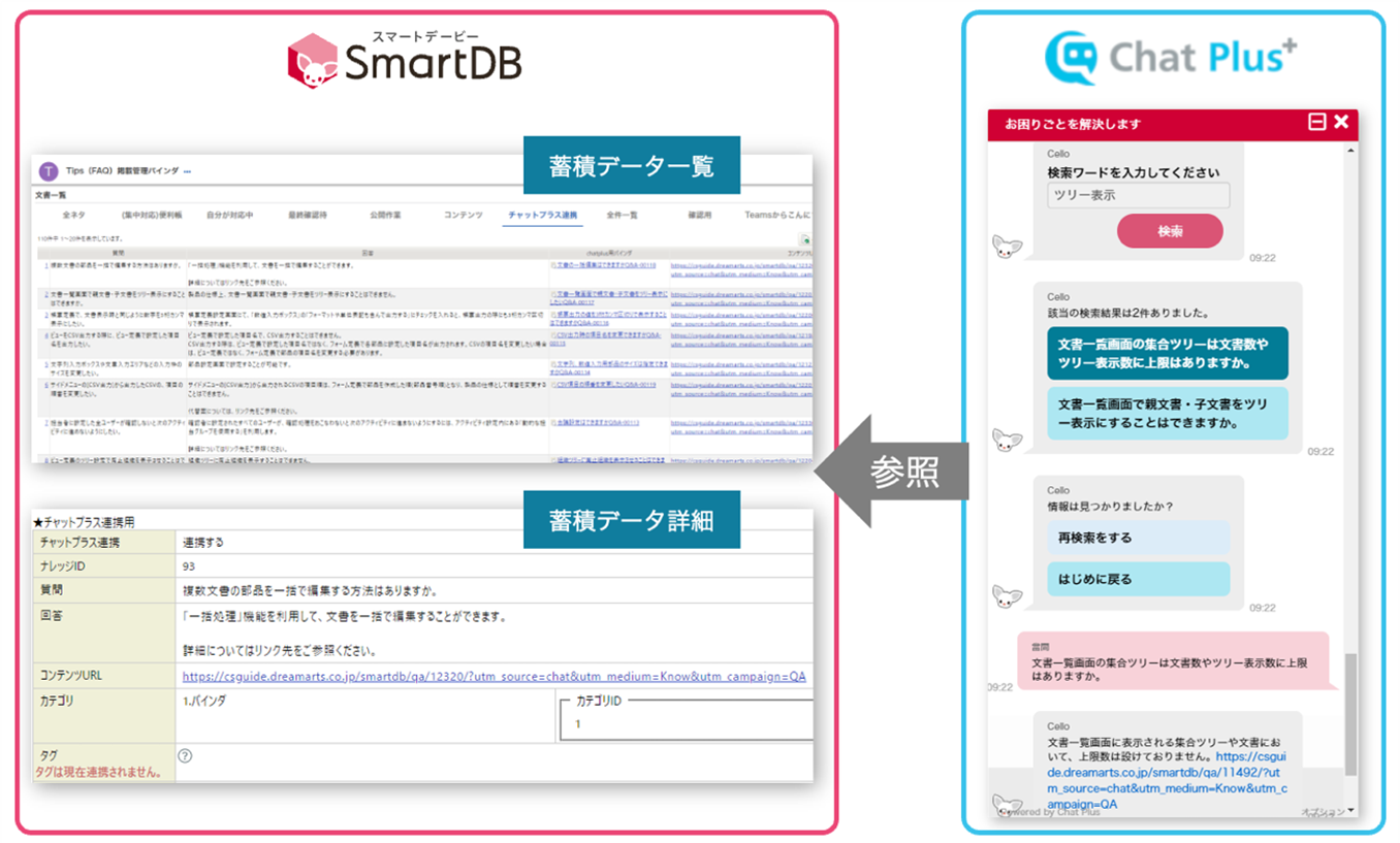 イメージ:「SmartDB」と「ChatPlus」のAPI連携