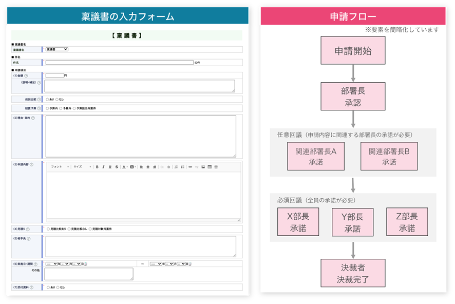 イメージ：実現した稟議業務の例