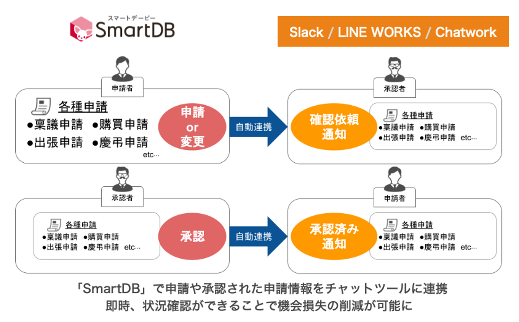 イメージ：申請業務での連携例