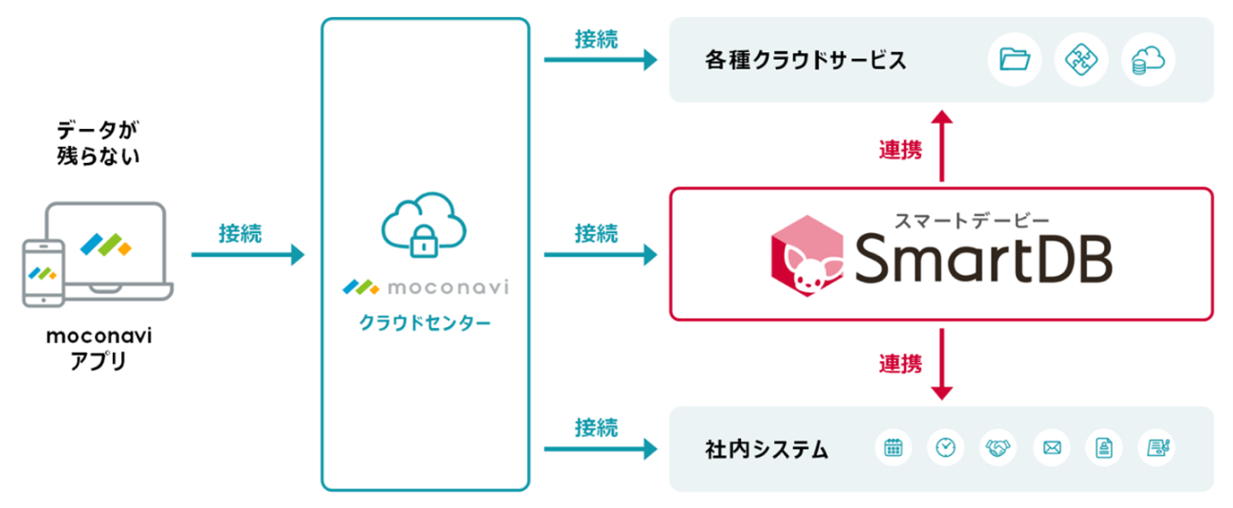 イメージ:「SmartDB」と「moconavi」の連携