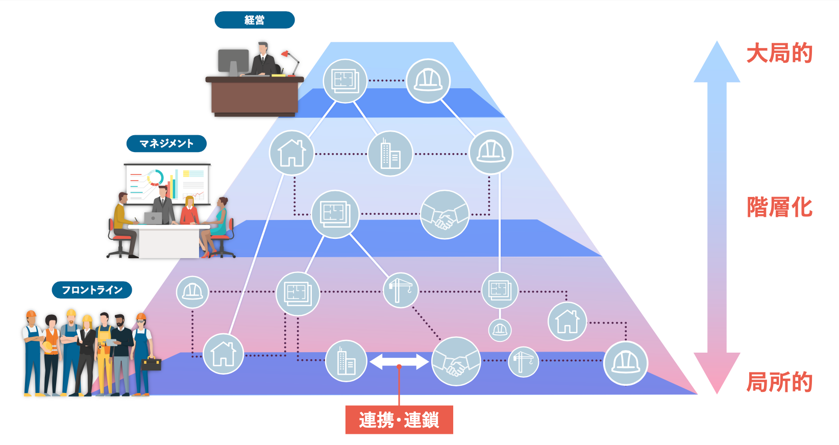 現実世界の業務連鎖・階層化のイメージ図