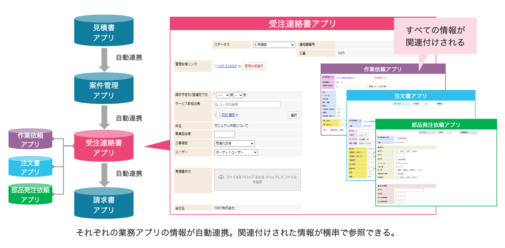 SmartDBで実現する業務アプリと、業務アプリ間の連携イメージ