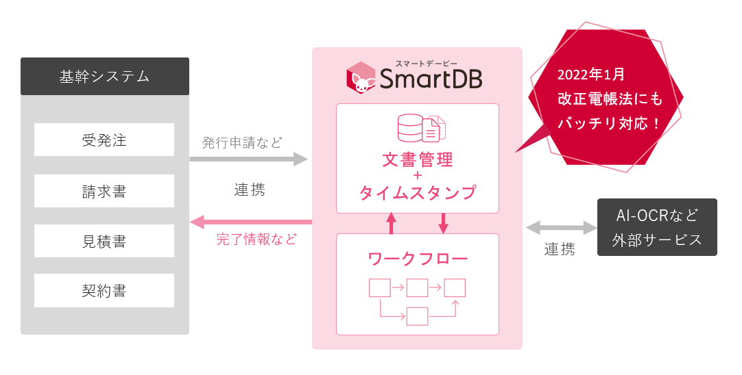 基幹システムとの連携イメージ