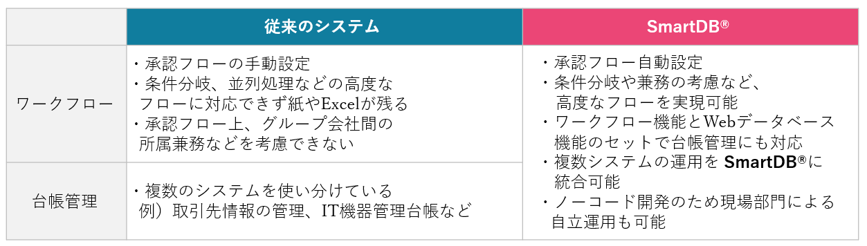 表：SmartDB®︎選定のポイント