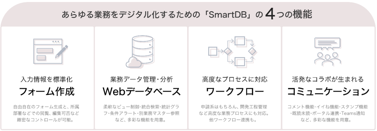 SmartDB®︎の主要な機能